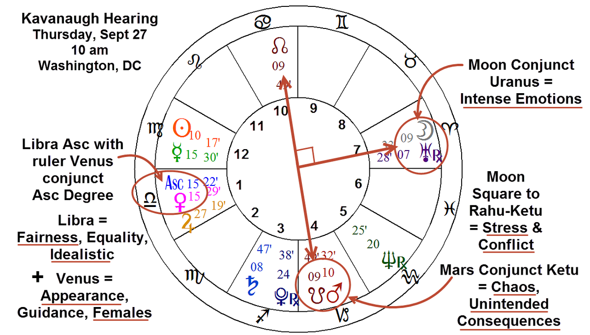 AstroNewsReport's tweet photo. Everything seems to be converging on the #SenateJudiciaryCommittee for #Thursday 10 am in the Capital Building. Here's the #Astrology chart. #MarsSquareMoon, #MoonSquareNodes, #MoonConjunctUranus, #MarsConjunctKetu... pretty Explosive. #KavanaughHearing
https://t.co/kp15qIGGtY https://t.co/3GpQyVKfmg