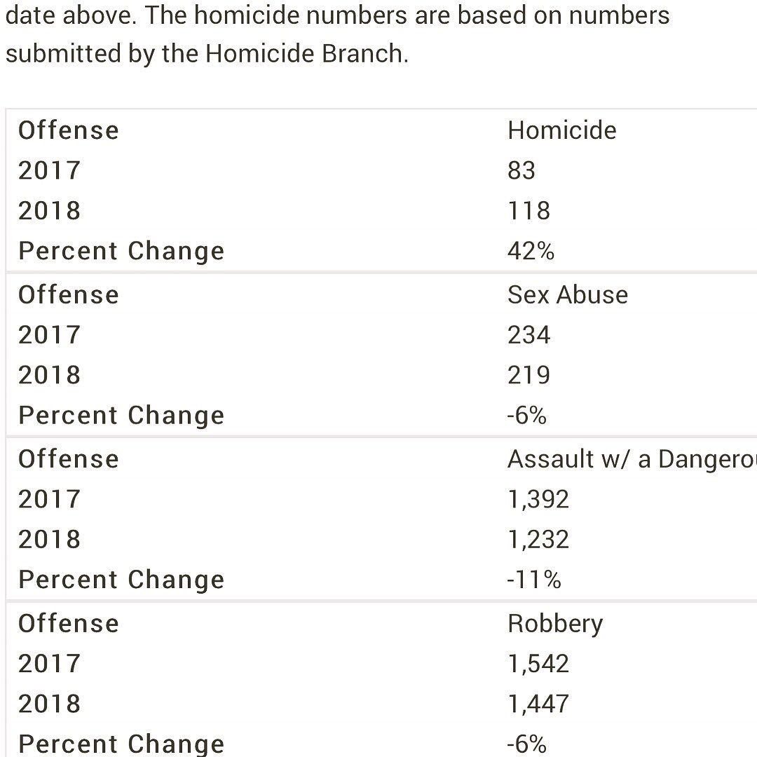 WHATS UP WITH THE INCREASED HOMICIDE RATES IN DC? EVEN AFTER INCREASING THE POLICE FORCE BY 25%? Any ideas?

#washingtondc #dmv #capitolhill #dmvnetwork #dclife #mydccool #dcevents #dceats #dcliving #madeindc #districtofcolumbia #dcnights #thedistrict #fotodc #gmu #wdc #loveva