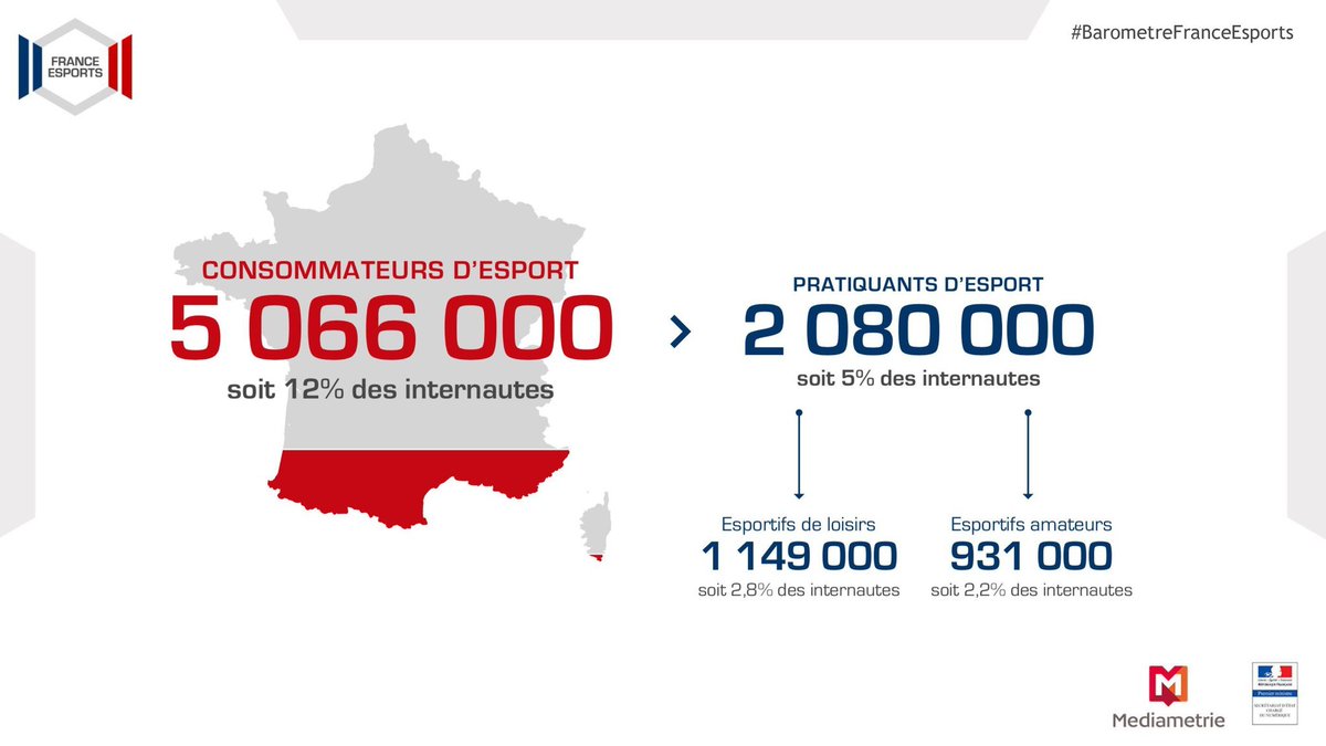 gabgbbb's tweet photo. 5M de consommateurs esport en France ! 📈🎮
Ce chiffre justifie les investissements sponsoring des marques comme @orange , @Vittel_FR ou @renault_fr qui veulent toucher une cible jeune et connecté ! 💰🖥️
#BarometreFranceEsports

Via @Fra_esports https://t.co/dJ5kSixOXt