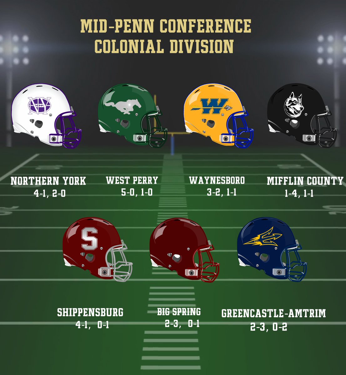sol_Alpha001's tweet photo. Mid Penn Standings, Colonial Division. Overall and division records.  @MidPennGameDay @DeanBeersEPA @BadgleyBruce  @AndyBrackets           @CentralPASport @MCHuskyFootball @WPVarsityFB @wpfbstats @FootballWashs @Ship_Football @NorthernFootbll @mildawg37 https://t.co/hbwVYKZfT8
