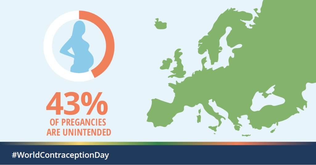 ContraceptInfo's tweet photo. 43% of pregnancies in Europe are unplanned. Modern contraceptive prevalence rates (CPR) range from 73% in northern Europe to 17% in the Western Balkans, equivalent to those of low-income countries in Africa. #WorldContraceptionDay #WCD2018 #LimitedAccess https://t.co/PSTYTok2cW