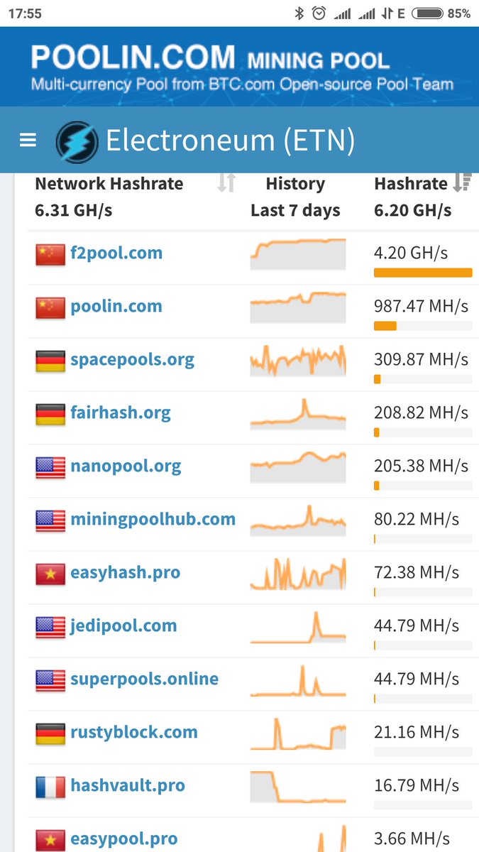 cechv2's tweet photo. #Electroneum #ETN $ETN #ETN242 #miner #Mining #pools list of #Hash #power #f2pool #poolin #spacepool #fairhash #nanopool #asic #smartphone #Congress #mobile #gpu #rig #altcoin #cryptocurrency #crypto see more info below https://t.co/ctOL3ViGGn