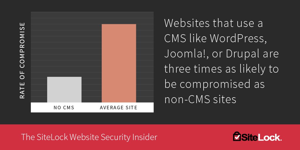 SiteLock's tweet photo. Websites powered by a content management system (#CMS) like #WordPress, #Drupal, or #Joomla! are more likely to be compromised than the average website. Learn more about CMS security risks: https://t.co/dWIBGS3Efm https://t.co/DMwiHX9brj