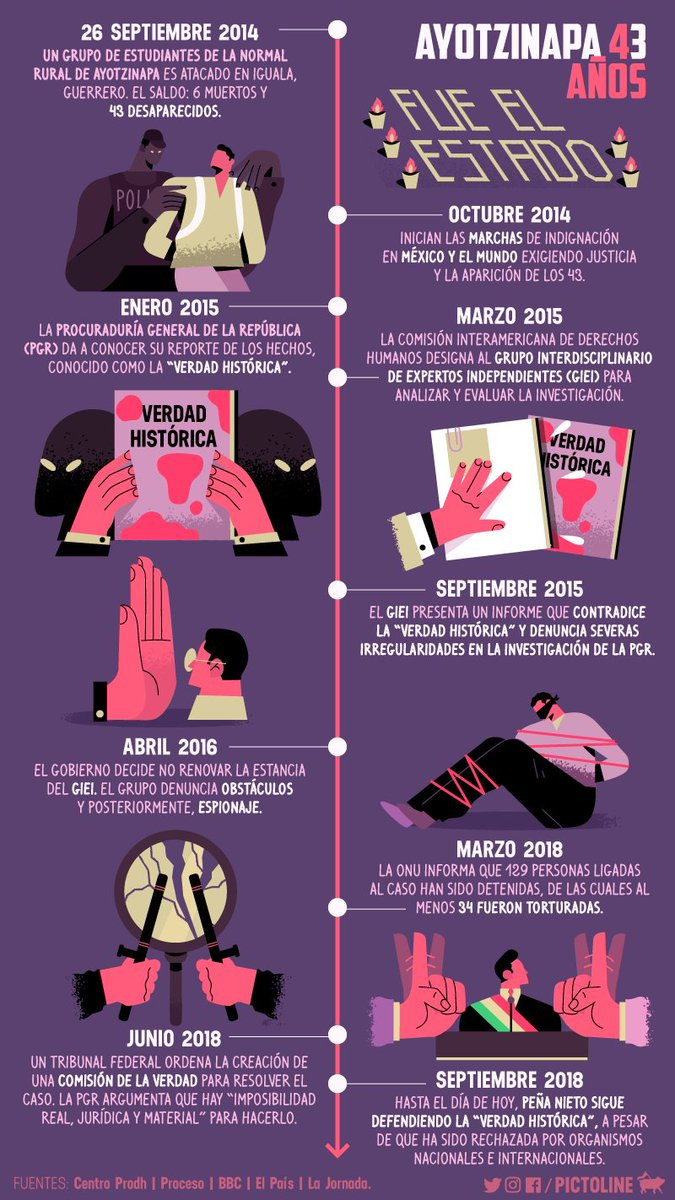 A 4 años de la desaparición de los 43 estudiantes de Ayotzinapa, una breve cronología del caso que marcó a México #Ayotzinapa4Años