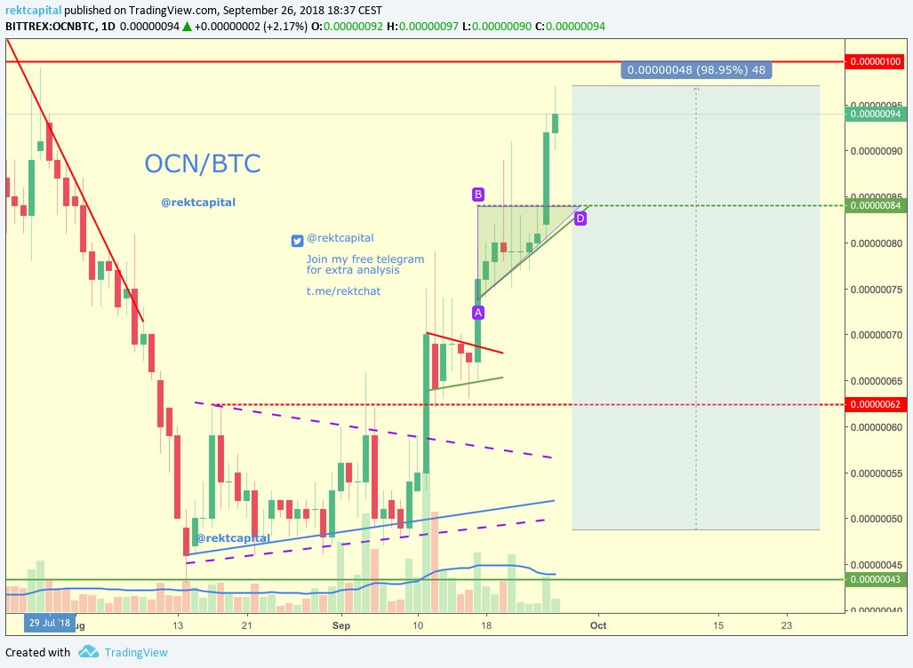 rektcapital's tweet photo. $OCN #OCN #OCoin #odysseyprotocol
+ Breakout from the ascending triangle has allowed for a nice continuation
+ Nearly 100% up since my initial tweet
+ OCN is nearing a crucial psychological resistance of 100 sats
+ Will be watching how it reacts to this level
$crypto $BTC $ALTS https://t.co/LX34OcpawJ