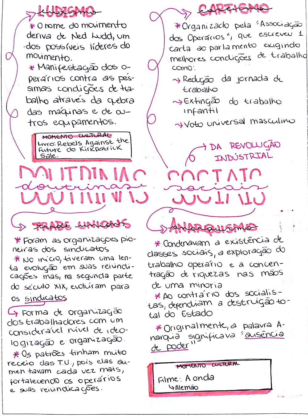 Historia Digital On Twitter Confira Um Mapa Mental Sobre As Doutrinas Sociais Da Revolucao Industrial