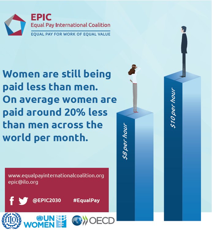 ilo's tweet photo. No country has achieved gender parity in pay as yet. Show that you care for #EqualPay. Make a pledge Today #EPICpledge https://t.co/wUl0OG4Sqx