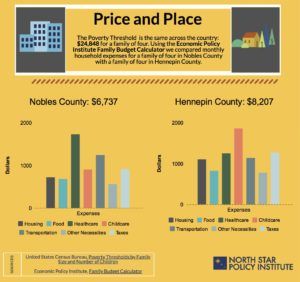 NorthStarPolicy's tweet photo. Minnesota has a relatively low poverty rate compared to other states yet many families struggle to get by, much less get ahead. What accounts for the difference between the poverty level and what it takes for a family to thrive? https://t.co/3XoyW9X0Mu #mnleg #mnpolicy https://t.co/fMK3yqZnvE