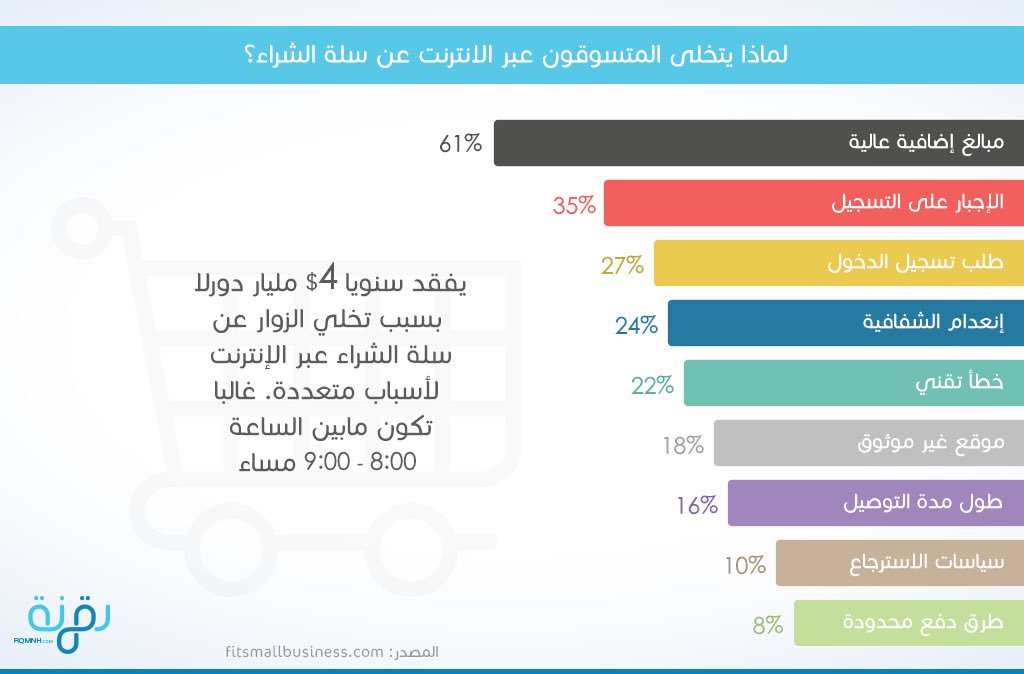لماذا يتخلى المتسوقون عن إختياراتهم في سلة الشراء عند تسوقهم عبر الانترنت؟ 

هل لديكم أسباب أخرى؟ 
نهتم جداً بمعرفتها ومشاركتها معنا.

#التجارة_الالكترونية
