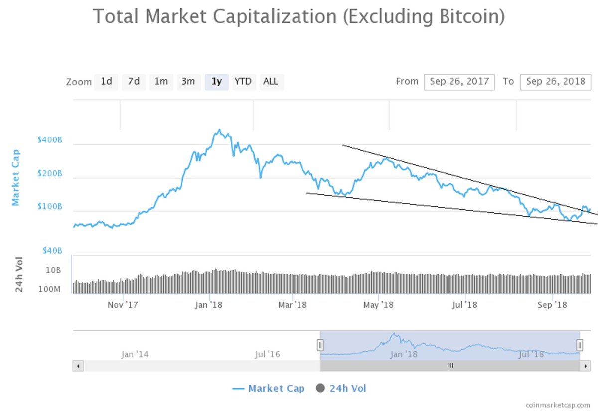 cryptoismet's tweet image. The altcoin mcap has broken out of the falling wedge and retested. Nobody is talking about this.