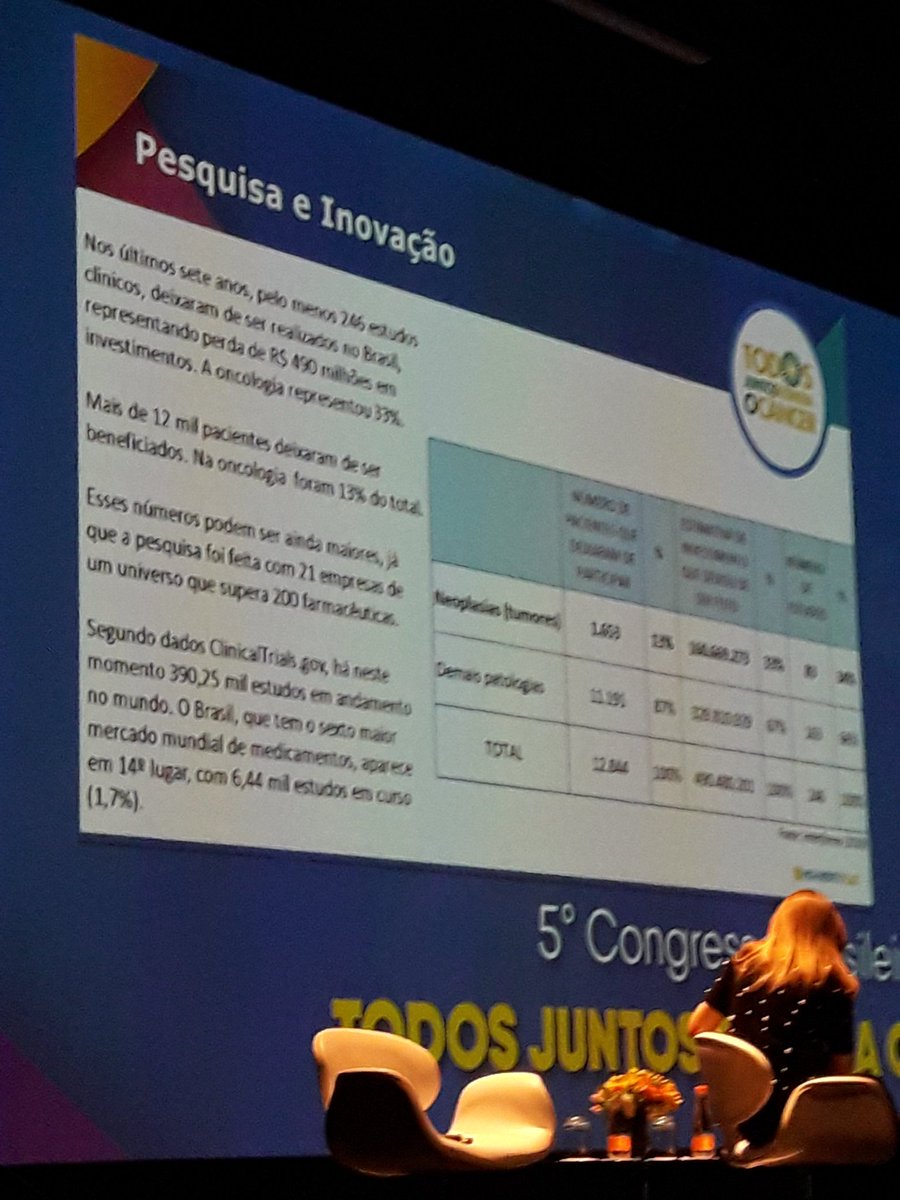 Interfarma_'s tweet photo. Pedro Bernardo, Presidente Executivo Interino da INTERFARMA, chama a atenção para quantos estudo clínicos não foram realizados no Brasil nos últimos sete anos. #MovimentoTJCC https://t.co/5B8ozJ3DgE