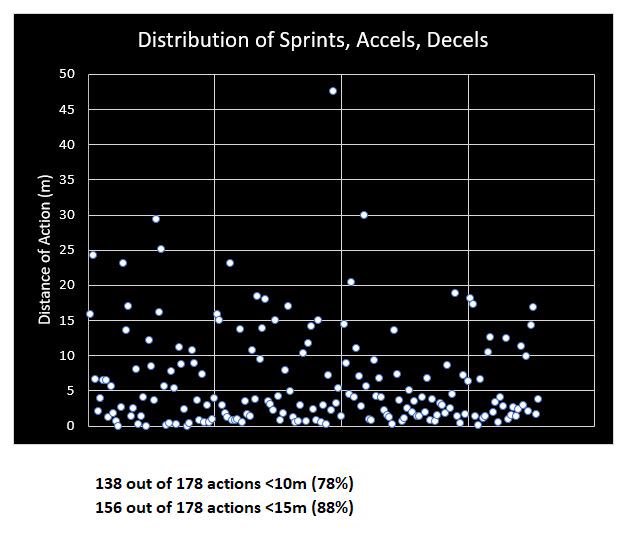 88% of high-intensity locomotor actions in a rugby match under a distance of 15m (Back Row).

Important consideration for ‘specificity’ of conditioning / running drills.