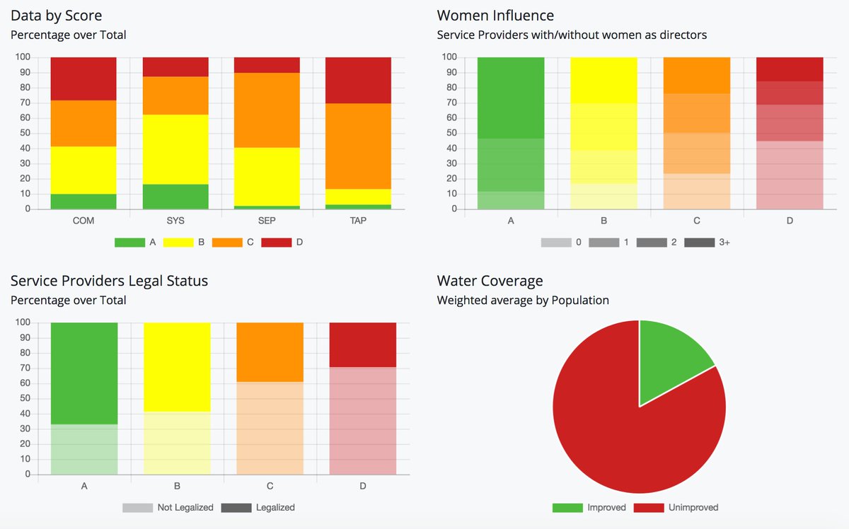 SIASAR_ORG's tweet photo. SIASAR Data - la nueva forma de visualizar la información de SIASAR de una forma ágil y sencilla  https://t.co/xK0lhtSzjN #rural #Agua #data #maps https://t.co/uqGq30C2h2