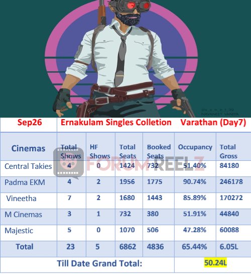 FR_Reelz's tweet photo. #Varathan Ernakulam Single Screen Updates :

No : Of Shows - 23

Occupancy - 65.44 %

Day 7 Gross - 6.05 Lakh

Total 7 Days Gross - 50.24 Lakh

Crossed 50 Lakh From Ernakulam Single Screens 👍

#ExcellentOpening https://t.co/NNH4Okm72C