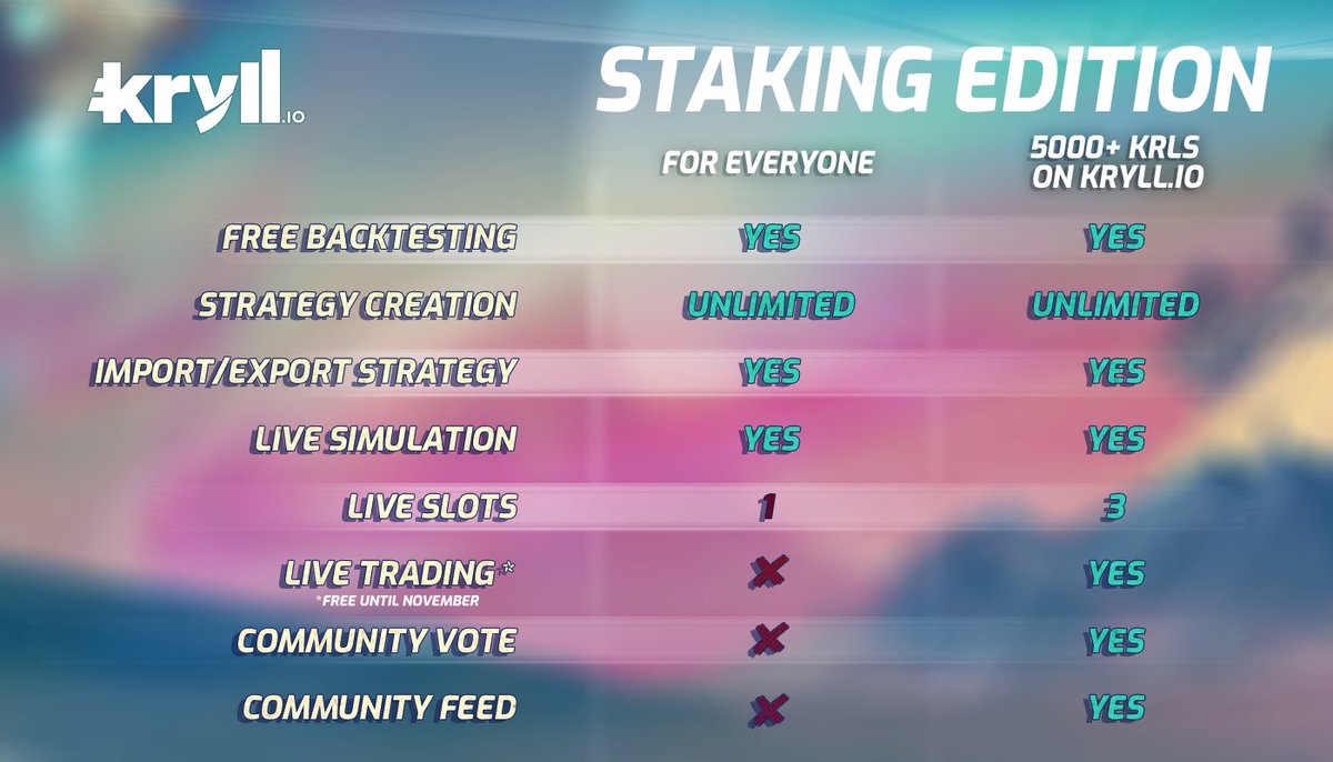 ℹ️ #Kryll "Staking Edition" is coming soon! 🔥🔥

➡️ Everything you need to know 👉 medium.com/kryll-io/kryll…

#BeReady #AutomatedStrategies