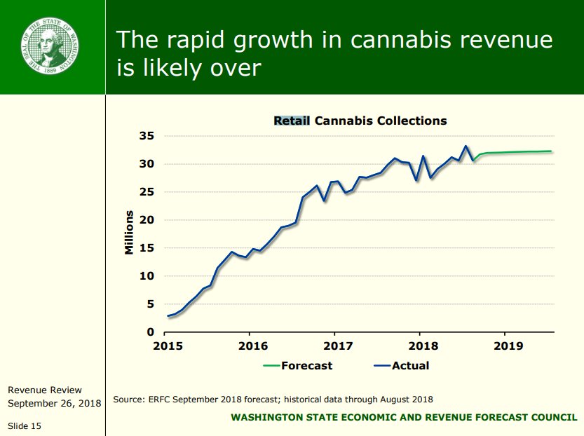 WA_OFM's tweet photo. The rapid growth in cannabis revenue in WA is likely over, according to state revenue forecast
https://t.co/k2XApvAUO5
#waleg #wapot https://t.co/W6TLiVHEqd