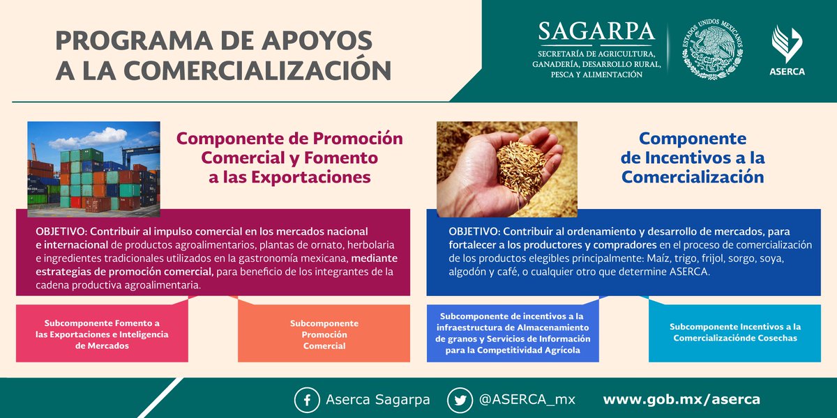 asercamx's tweet photo. #ASERCAte y conoce los componentes que conforman el #Programa de Apoyos a la #Comercialización: https://t.co/yrZznymVJX