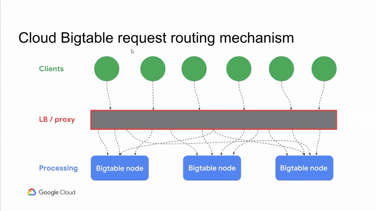 experoinc's tweet photo. Cloud Bigtable rebalances itself dynamically. This allows scaling up and down to happen seamlessly without interfering with client processes. @MishaBrukman @GCPcloud #customer360 #experotalks #gcp #googlecloud #bigtable #graphdb #nosql https://t.co/3gcXSZnPdg