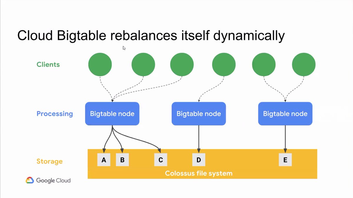 experoinc's tweet photo. Cloud Bigtable rebalances itself dynamically. This allows scaling up and down to happen seamlessly without interfering with client processes. @MishaBrukman @GCPcloud #customer360 #experotalks #gcp #googlecloud #bigtable #graphdb #nosql https://t.co/3gcXSZnPdg