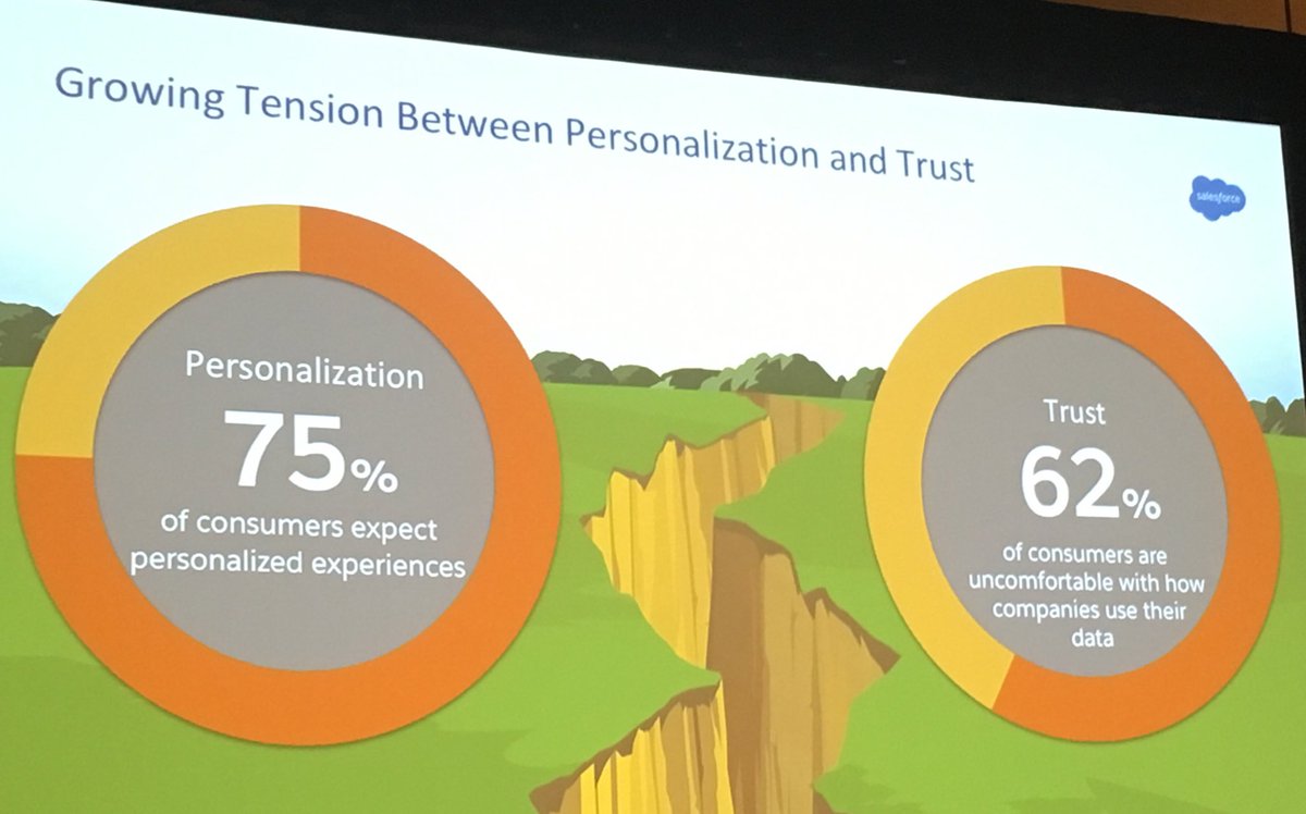 JordanRacek's tweet photo. Individuals expect personalized approach, however trust of data usage is significantly dropping.#SuccessForAll #Dreamforce2018 #gdpr https://t.co/lvit6eswRD