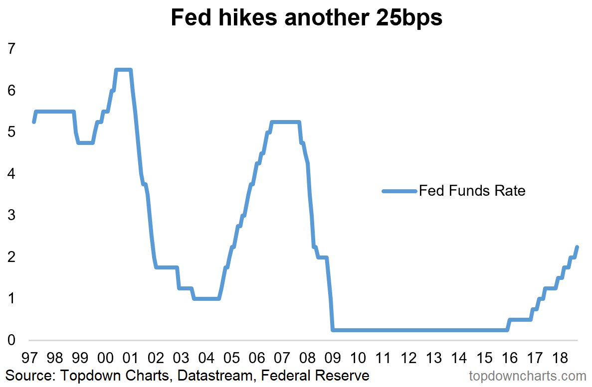 Fed hikes rates by a quarter-point : r/investing