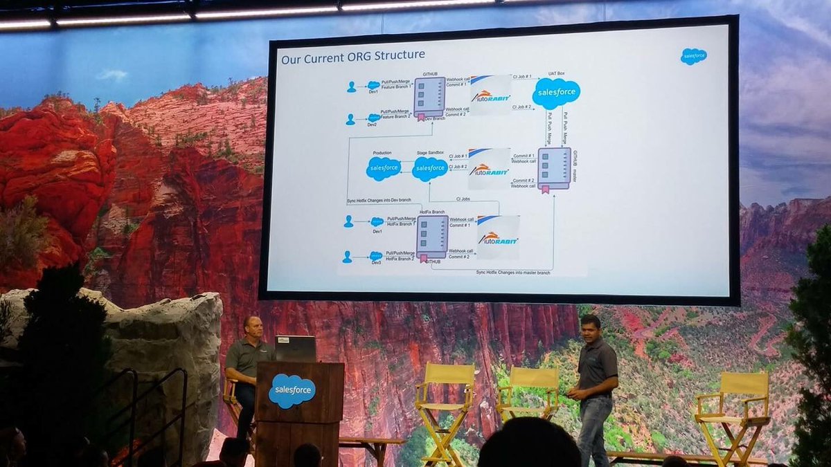 #AutoRABIT’s session today! Chait Pathuri and Brad Benz are speaking on #ContinuousIntegration Achieved, Roadmap to #continuousdelivery at Moscone West, Valley Theater at #DF18 Join now..