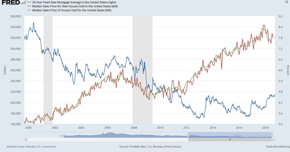 <a href="/OccupyWisdom/">Heather</a> The home sales didn't update since last April this year. but adding the new home sales, it did leg up a bit. but according to today's update "jpmorgan chase will increase its prime rate 25 basis points to 5.25 percent, effective sept 27". Things might turn around.