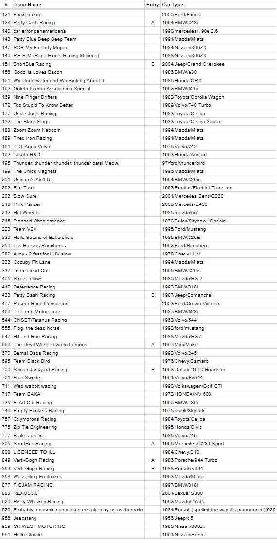 24hoursoflemons's tweet image. We have 119 cars registered for #ButtonTurrible, Bafflingly Presented by @YokohamaTC. That includes a Cadillac Allante, two Malaise Era Buicks, the Liam Nissan 200SX, and so much more. It&apos;s gonna be a good one. 

#24HoursOfLemons #LemonsWorld #Buttonwillow
