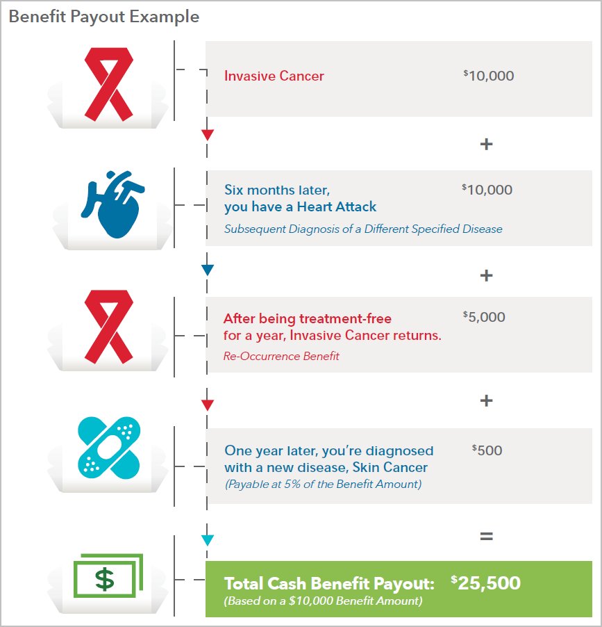 LifeSecureTweet's tweet photo. How does our #CriticalIllness #insurance provide support when it's needed most? Here’s a quick example of how it can provide benefits more than once for a different covered condition or for the reoccurrence of the same illness. https://t.co/VV3mGL7gqh