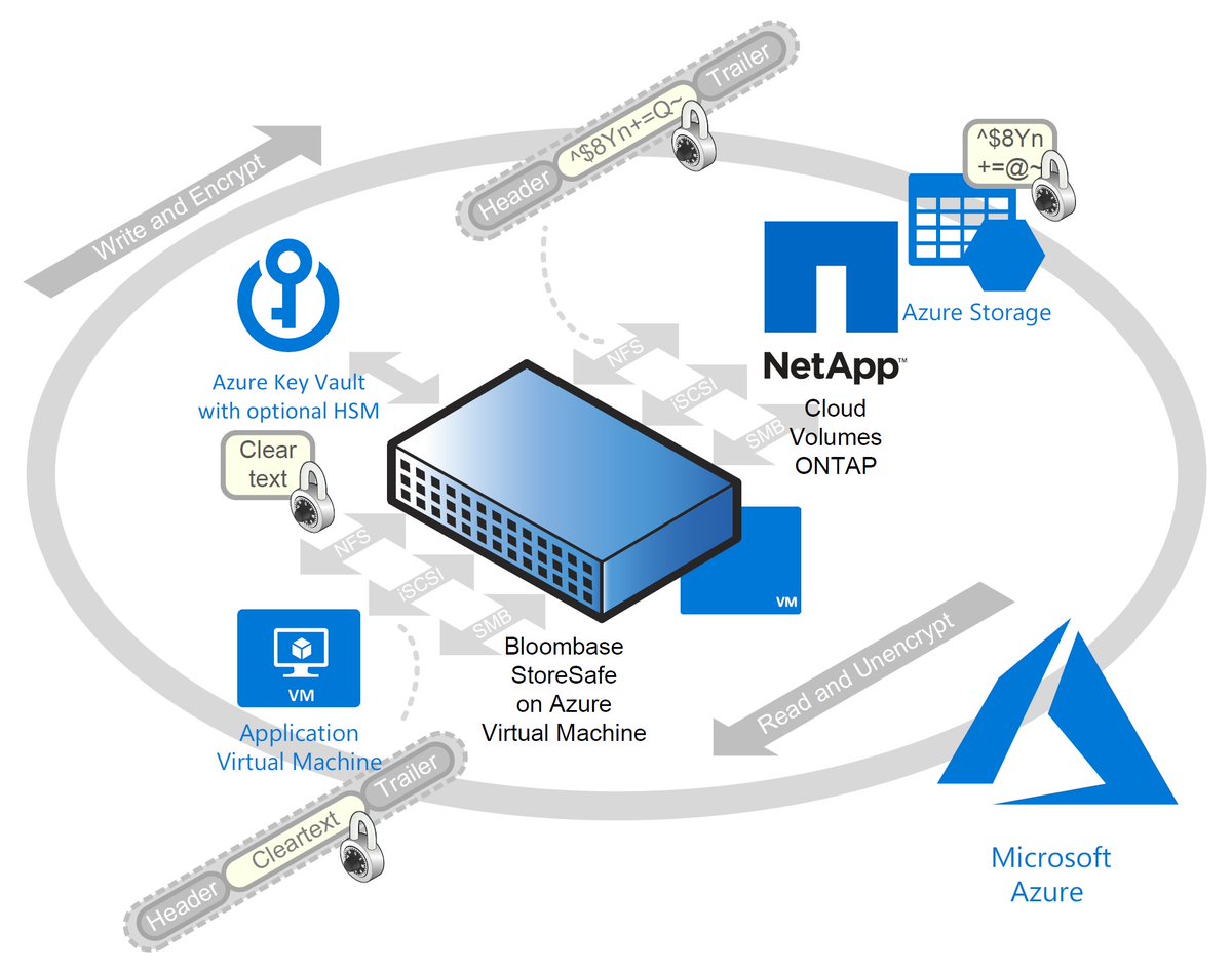Bloombase's tweet image. With Bloombase StoreSafe, you get #multiprotocol #crypto of data, including NFS, SMB and iSCSI access to your datasets at @NetApp #Cloud Volumes ONTAP for @Azure azuremarketplace.microsoft.com/en-us/marketpl… #MSIgnite #Microsoft #MS #MSFT #Azure #KeyVault #Security #GDPR #CCPA #PDPA #PCIDSS #HIPAA