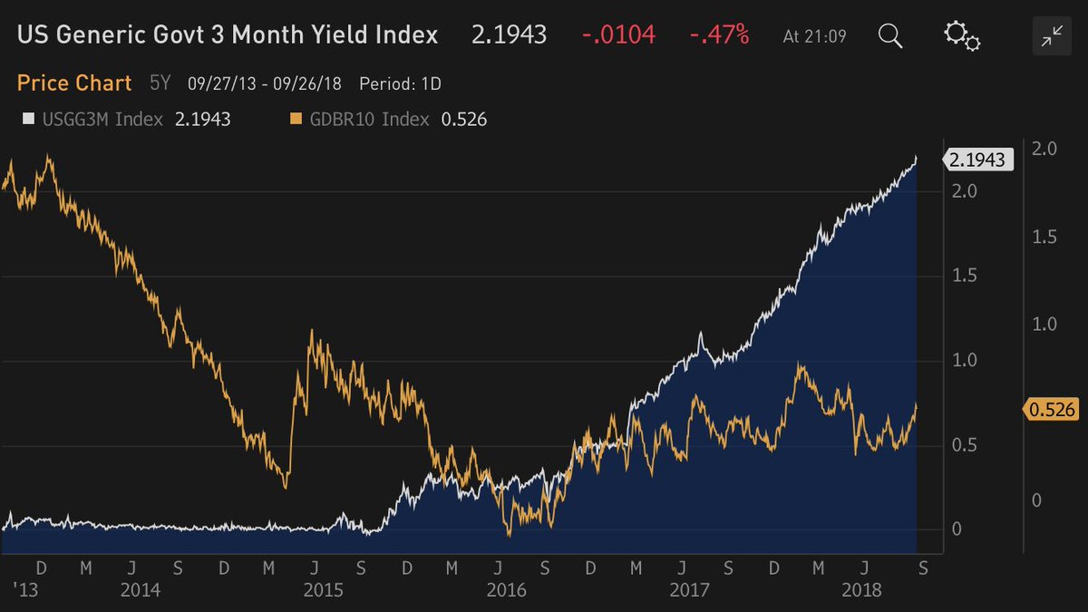 jsblokland's tweet photo. US 3-month Treasury #yield 2.19%
German 10-year bond yield 0.52%
#monetarydivergence https://t.co/IyHVpjRb1U