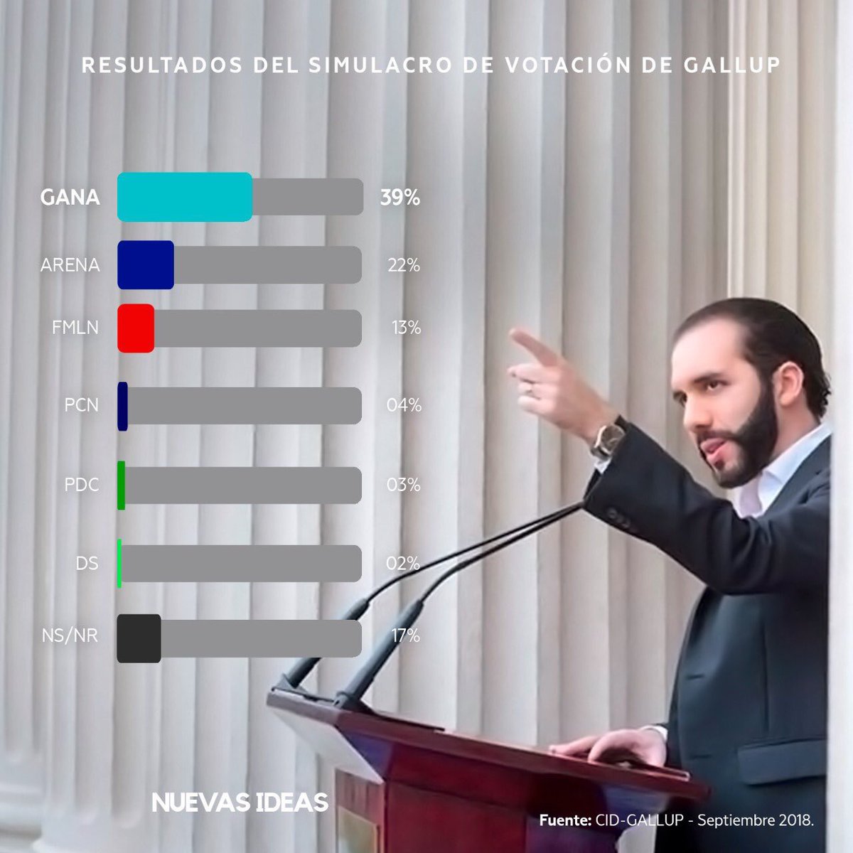 Nayib Bukele tweet media