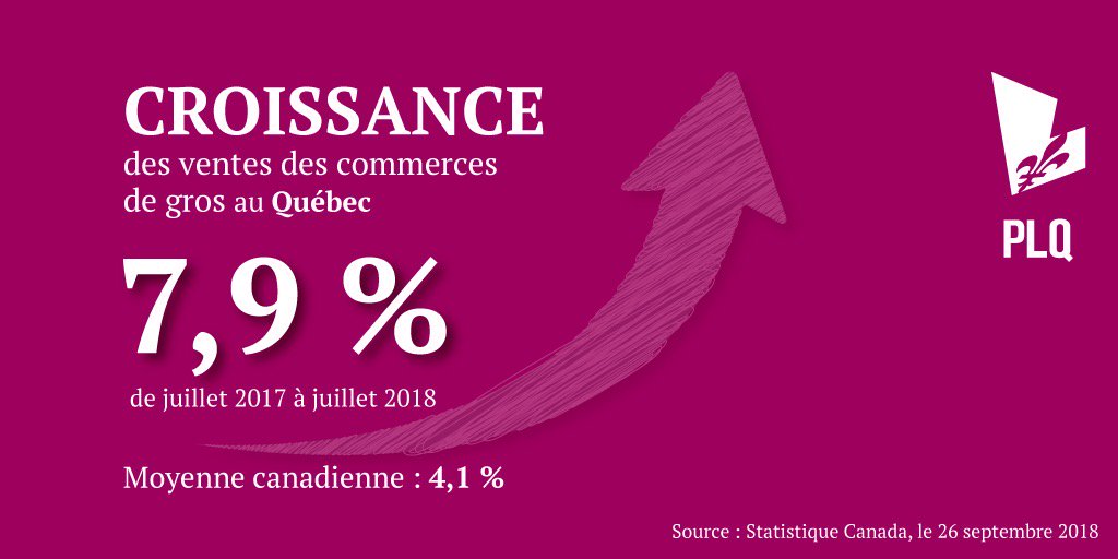 Nos entrepreneurs québécois travaillent fort et les résultats sont là! 💪

Nous créons la confiance, nos entrepreneurs créent la croissance. 📈

Continuons ensemble!
#Qc2018 #PLQ #PolQc