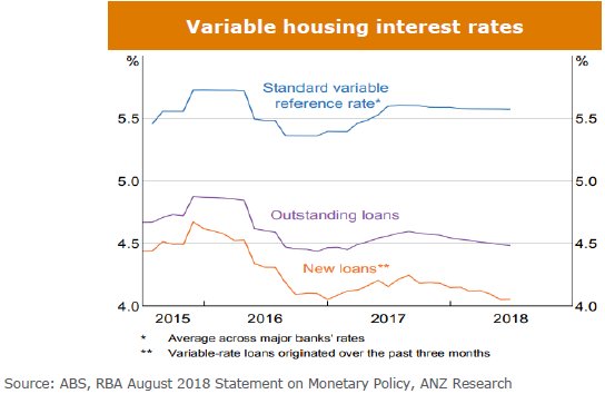 Average interest rates have been falling over the last year, but this will start to rise, albeit modestly, as the recent out of cycle rate hikes flow through. This, and our forecast two RBA rate hikes in 2019, will be the next headwind for house prices.