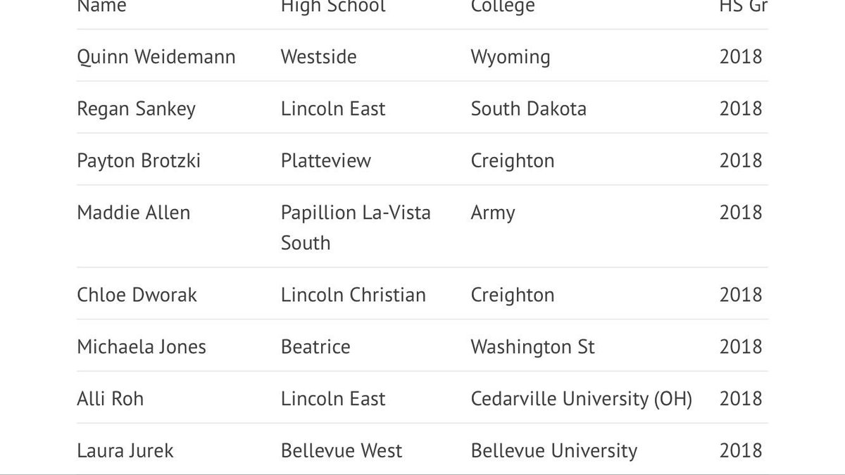 NebraskaAttack's tweet photo. Thankful for all the talented, hard working kids in our program the first 3 years. 27 girls from our first 2 classes have gone on to play college basketball (not counting our 2019 class who will sign in Nov).
Tryout info for 2019 season coming soon
#ResultsNotPromises https://t.co/F43NBpR6vl