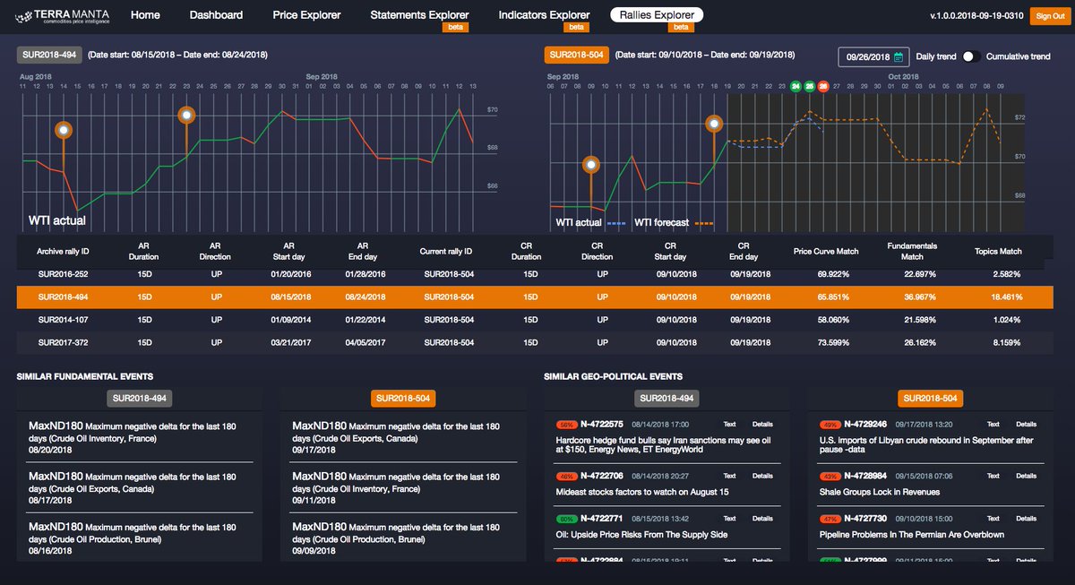 On 19 Sep 2018, <a href="/TerraManta/">TerraManta</a> forecasted daily closing price of #WTI front month contract increasing above $70/barrel about 6 days ahead #OOTT #OPEC #CrudeOil #Permian #Techstars