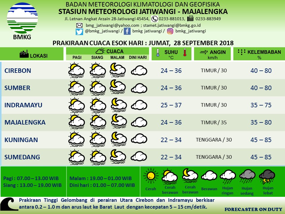 Prakiraan cuaca wilayah Ciayumajakuning dan Sumedang tanggal 27 dan 28 September 2018