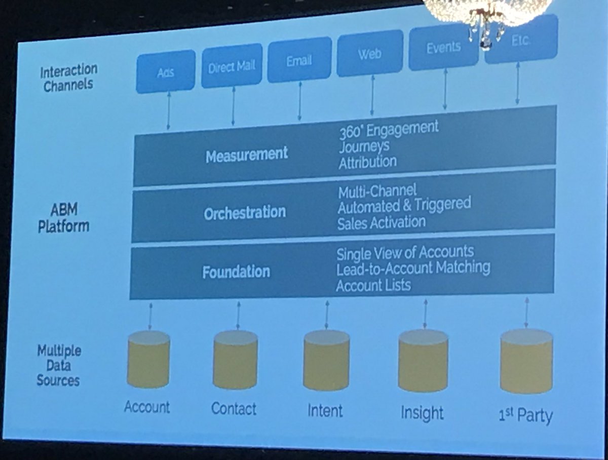 Your ABM platform in one slide #1ABM #DF18