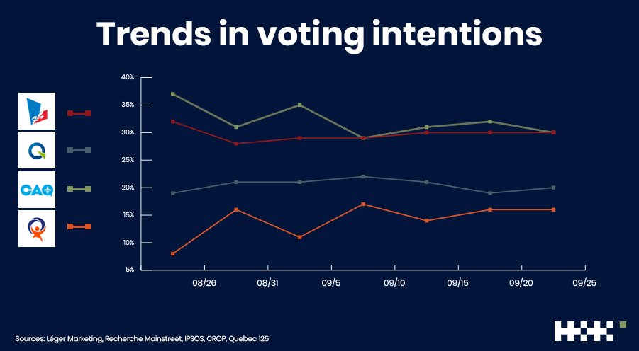hk_canada's tweet photo. With only a few days until election day, our #HKquebec team provides insight on trends in voting intentions. #HKinsights #HKanalyses #QCpoli Read more here: https://t.co/IWCiC4zBax https://t.co/Z1saeYH7or
