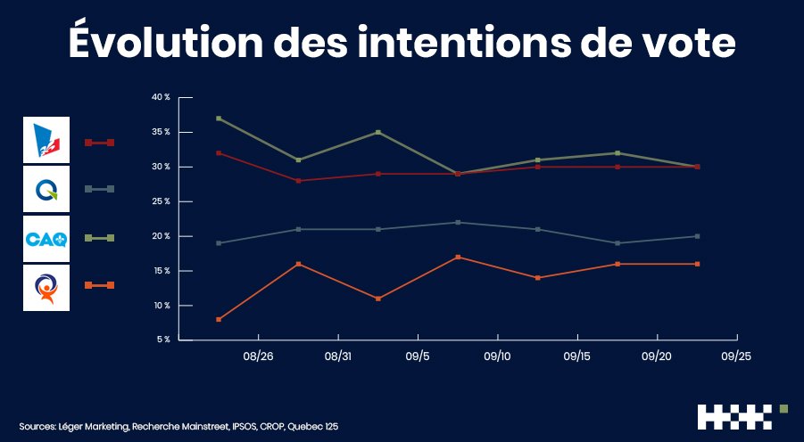 hk_canadaFR's tweet photo. Tandis que les élections arrivent à grands pas, notre équipe vous présente l’évolution des intentions de vote depuis le début de la campagne ici : https://t.co/U2wOyODFKR #HKanalyses #polQC #elections2018 https://t.co/basyhl8t8F