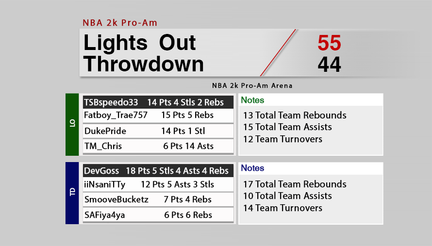 thomas_lynch412's tweet image. Box Scores for @LightzOut2k !

POTG ( vs @LyfeStyle2k ) : @Dukepride31 
POTG ( vs @Throwdown2k ) : @TSBspeedo33 

Players :
@Tm_Chris2k @Dukepride31 @Tweekseny @TSBspeedo33 @FatboyTrae757