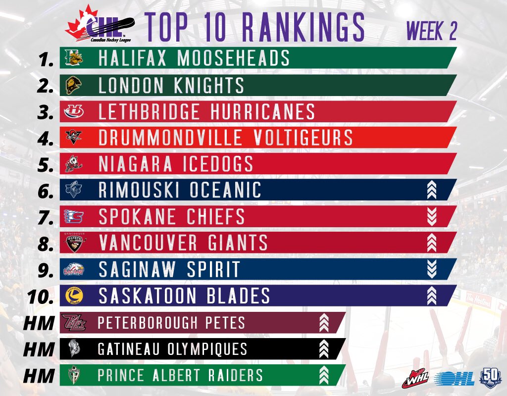 CHLHockey's tweet photo. #CHL Top-10 Rankings for Week 2:

@HFXMooseheads remain ☝️

1-HAL, 2-LDN, 3-LET, 4-DRU, 5-NIAG, 6-RIM, 7-SPO, 8-VAN, 9-SAG, 10-SAS.

Honours: PBO, GAT, PA https://t.co/zj8w3YIG7M