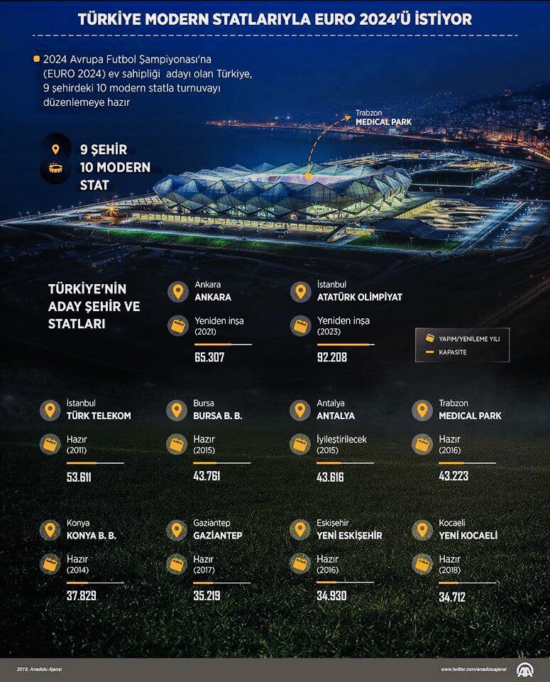 farukozcelikgsb's tweet photo. UEFA EURO 2024 İÇİN TÜRKİYE HAZIR...🇹🇷🇹🇷🇹🇷
EURO 2024 TÜKİYEDE OLMALI.
BİZ HER ŞEYİMİZLE BU ORGANİZASYONU HAK EDİYORUZ.
#ShareTogether      
#BirliktePaylaşalım https://t.co/joxAJkJ8Z7