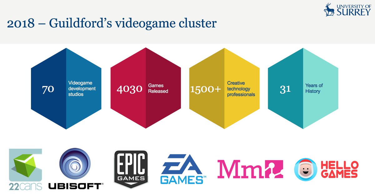 ProfDDSampson's tweet photo. Excellent "Hollywood of Games" breakfast @UniofSurrey with @GuildfordBC @PaulKGB on the Guildford's Digital Games sector. How we can help: listen to industry @uk_ie, digital infrastructure, train workforce. So much we can do together, including @enterprisem3. Let's get creative! https://t.co/joYlgRTwsM