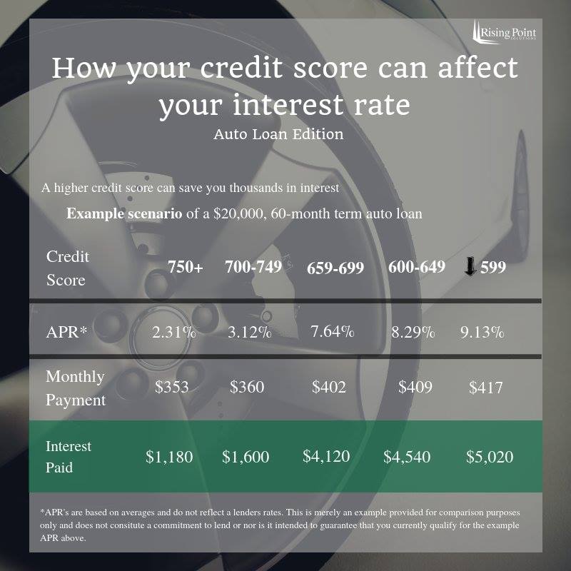 RPS_CreditKelly's tweet photo. The cost of interest is something that many consumers do not look at in depth before purchasing. Have you looked at the overall cost of your interest? #risingpointsolutions #autoloan #credit #creditscore #creditrepair #fixmycredit #helpmycredit #credithelp #interestrate https://t.co/tIaEVNC9cF