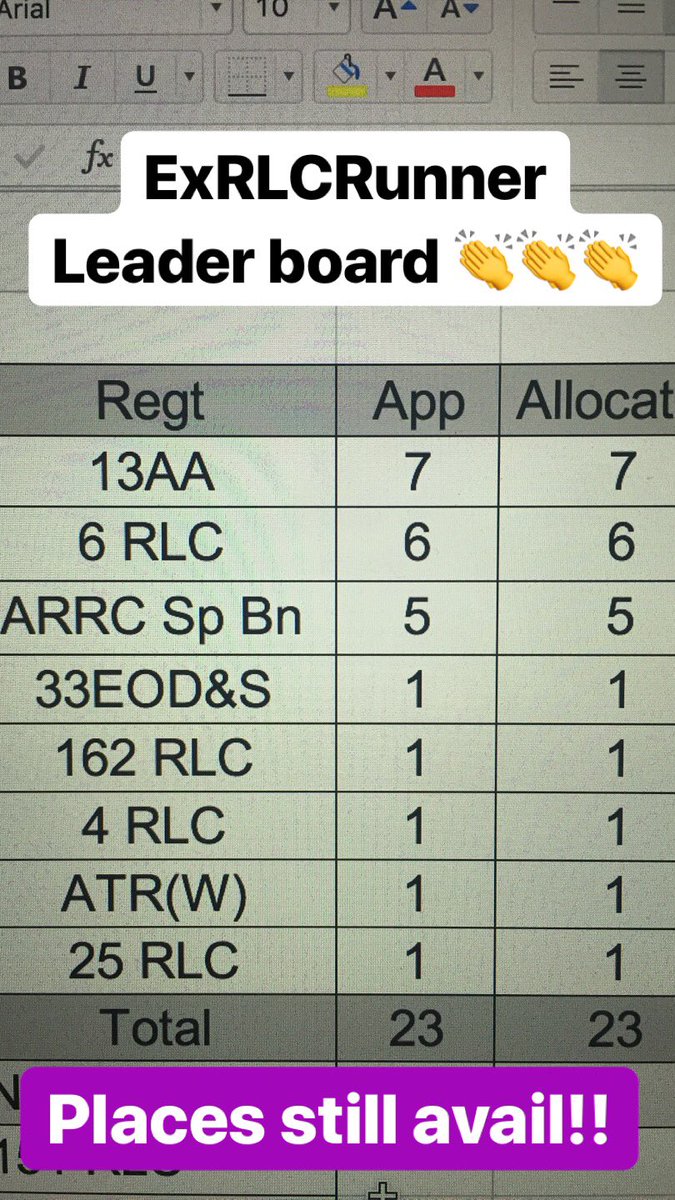 RLCRunners's tweet photo. ๐ #ExRLCRunner Unit Leader Board with 3๏ธโฃDayโs to Go๐ฏCongrats & TY Spting Units:
โ
@RSM_13AASR_RLC
โ
@6RegtRLC
โ
@ARRCSpBn
โ
@CO33EOD
โ
@162Rlc
โ
@RSM4RegtRLC
โ
@ATRWinchester
โ
@RSM25TrgRegt
DS support๐๐ฟ๐@rsm_asls ๐@DST๐@RSM27RegtRLC ๐@RSM3RegtRLC ๐@CoAtcp https://t.co/JmYzUVgIxQ