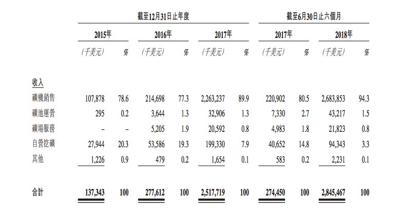 katherineykwu's tweet image. Just had the chance to skim the (400+ page) Bitmain IPO document. Some interesting stats:

+ In the first half of 2018, Bitmain’s revenue was $2.845 billion, with a net profit of $1.123 billion. 95% of revenue comes from the sale of 2.56 million (!!) mining rigs.

More below ⬇️