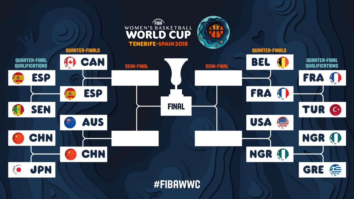 FIBA's tweet photo. The 8⃣ best teams in the world will square off on Friday for the #FIBAWWC Quarter-Finals in Tenerife 🏝️!

📖 https://t.co/PCtlaH6Lcp https://t.co/HRajml7Xnd