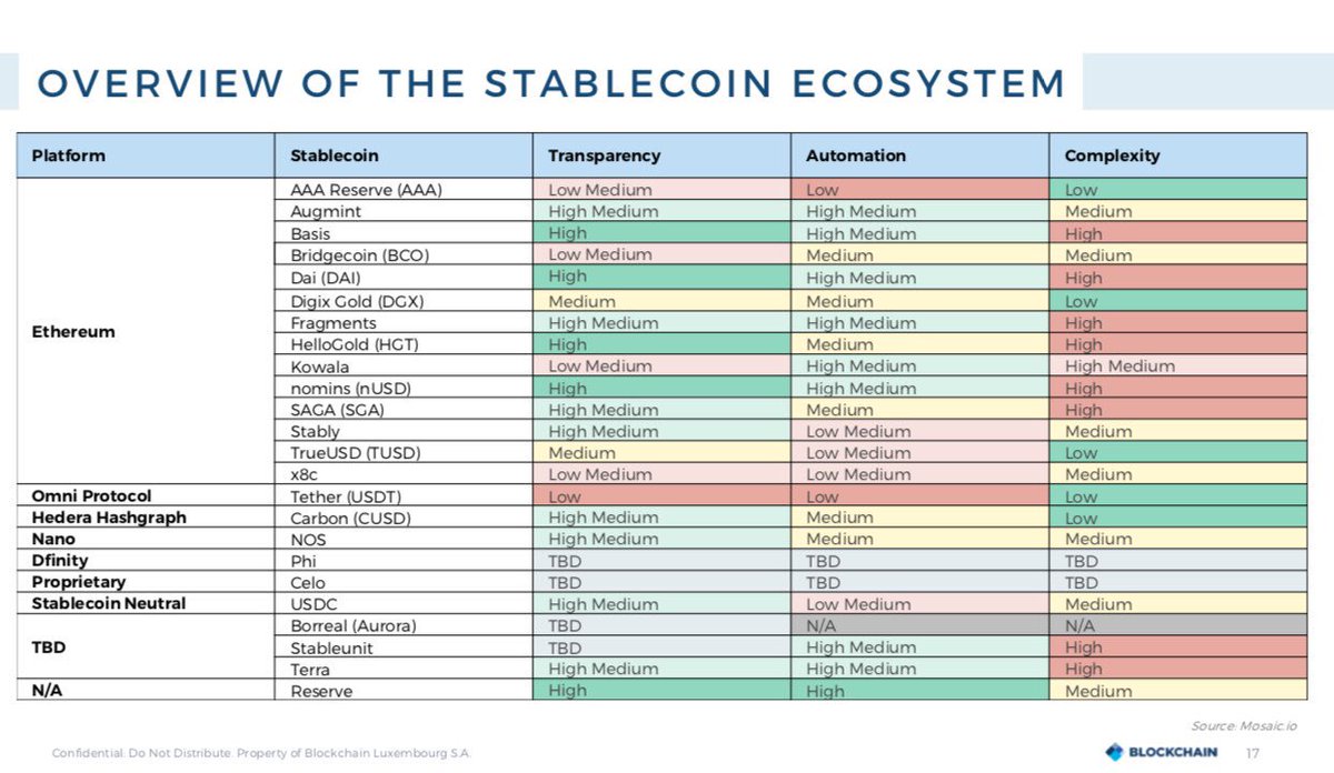 OmniResearch_io's tweet image. Nice overview on the state of #stablecoins by @blockchain @GarrickHileman @msantoriESQ. Interesting attributes below. blockchain.com/research