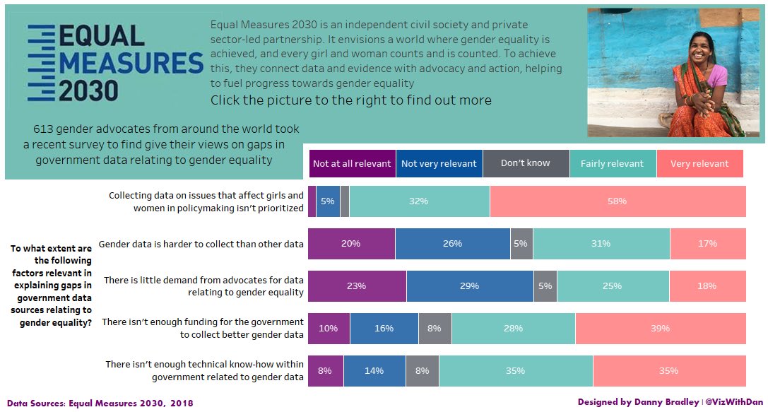 vizwithdan's tweet image. Huge overhaul to my @Equal2030 viz through feedback in today’s webinar from @TriMyData &amp;amp; @VizWizBI. I hadn’t realised just how much I’d got carried away with the colour!Simplicty is key, I hope this is better...added a CTA too! #VisualizeEquality 

public.tableau.com/profile/daniel…